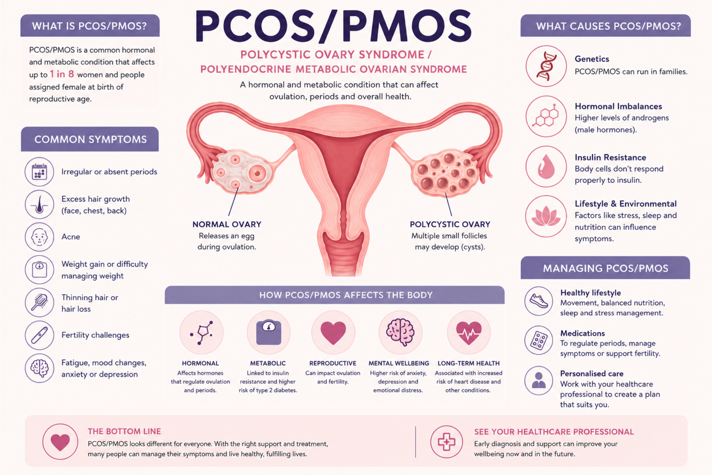 PCOS Explained: Symptoms, Diagnosis & Support